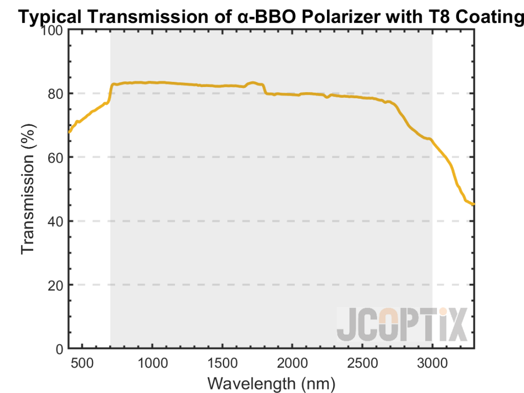 Typical Transmission of α-BBO Polarizer with T8 Coating